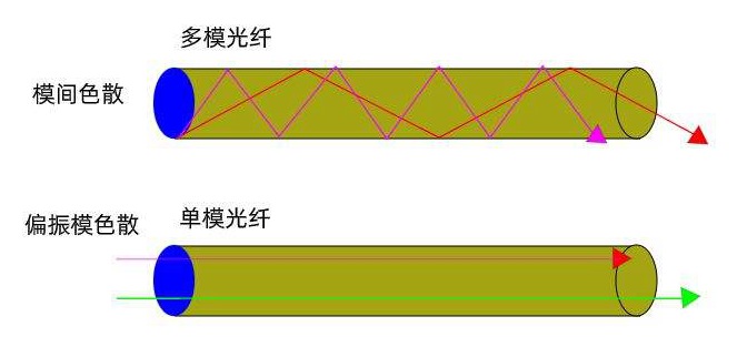 点击看图 多模光纤和单模光纤