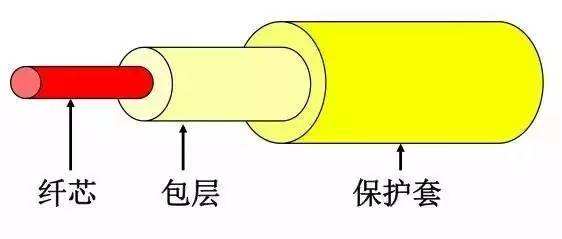 点击看图 光纤结构