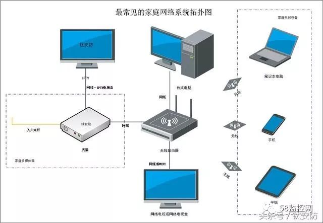 点击看图 家庭网络拓扑图